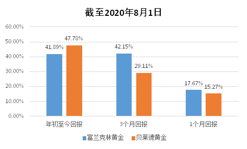 老虎證券基金超市：金價歷史新高，黃金基金哪家強(qiáng)？