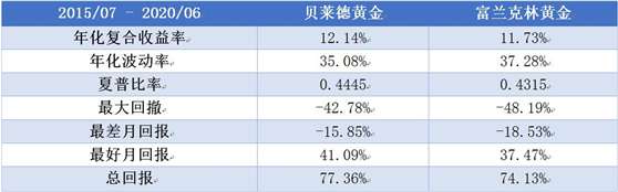 老虎證券基金超市：金價歷史新高，黃金基金哪家強(qiáng)？