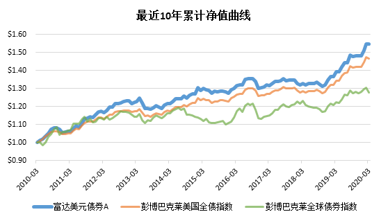老虎證券：美聯(lián)儲“撒幣”，美元債還值不值得投資？