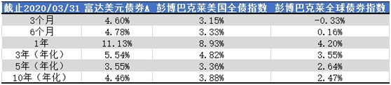 老虎證券：美聯(lián)儲“撒幣”，美元債還值不值得投資？