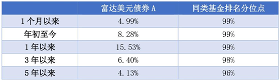 老虎證券：美聯(lián)儲“撒幣”，美元債還值不值得投資？