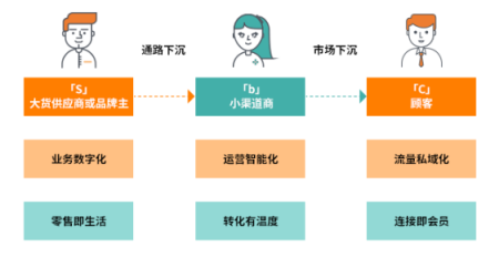 專訪群脈CEO周萍：掌握用戶資產(chǎn)，私域流量運(yùn)營的實(shí)操之道