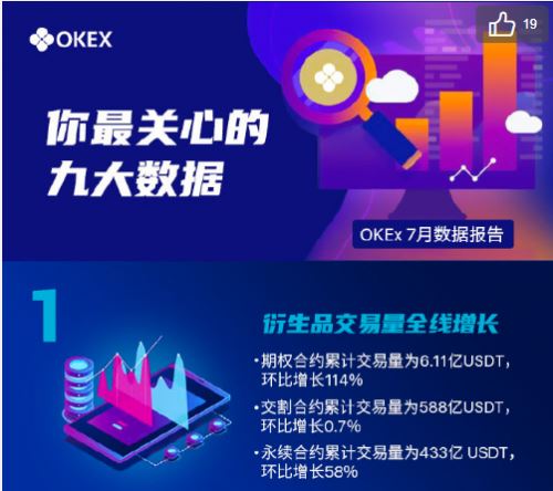 追求極致用戶(hù)體驗(yàn)，OKEx 7月期權(quán)合約交易量增長(zhǎng)114%