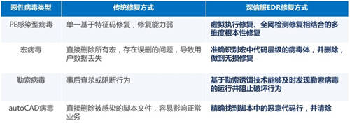 又一知名制造商業(yè)務癱瘓，如何才能“快準好”處置惡性病毒？