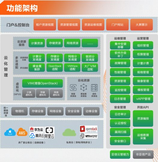 亞信科技“云網(wǎng)融合”能力 助力垂直行業(yè)“多、快、好、省”上云用云