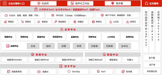 用友盛大發(fā)布商業(yè)創(chuàng)新平臺YonBIP，引領從ERP到BIP的變革