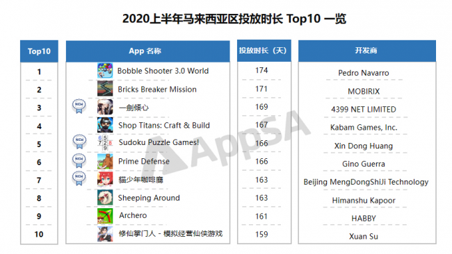 AppSA發(fā)布：2020上半年ASA市場大盤數(shù)據(jù)分析，美國區(qū)投放量最高