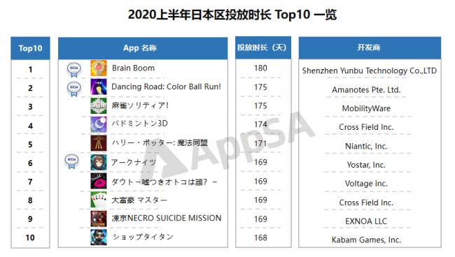 AppSA發(fā)布：2020上半年ASA市場大盤數(shù)據(jù)分析，美國區(qū)投放量最高