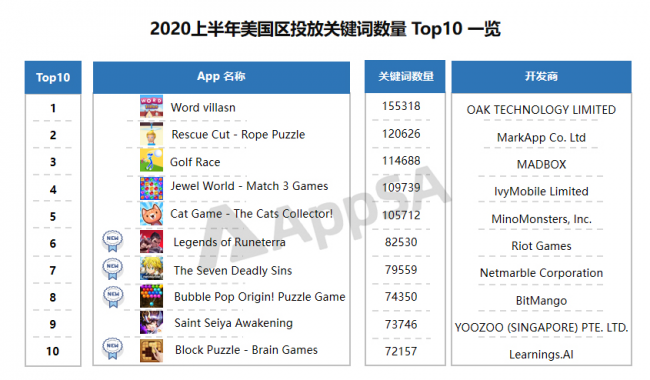 AppSA發(fā)布：2020上半年ASA市場大盤數(shù)據(jù)分析，美國區(qū)投放量最高