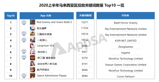 AppSA發(fā)布：2020上半年ASA市場大盤數(shù)據(jù)分析，美國區(qū)投放量最高