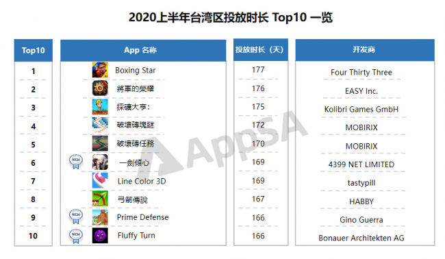 AppSA發(fā)布：2020上半年ASA市場大盤數(shù)據(jù)分析，美國區(qū)投放量最高