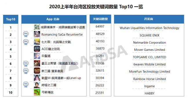 AppSA發(fā)布：2020上半年ASA市場大盤數(shù)據(jù)分析，美國區(qū)投放量最高