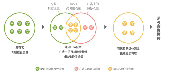 愛奇藝奇麟RTA技術(shù)：將流量選擇權(quán)交給廣告主，實時優(yōu)選效果廣告投放目標(biāo)