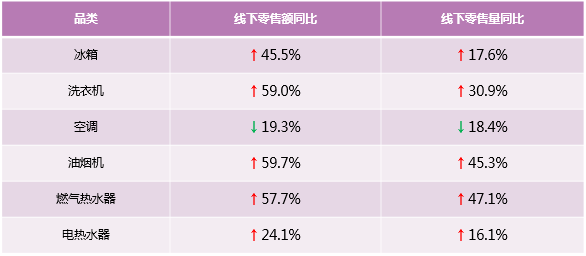 選國(guó)際高端就要看數(shù)據(jù)！31周多個(gè)品牌穩(wěn)中向好，4成用戶選卡薩帝！