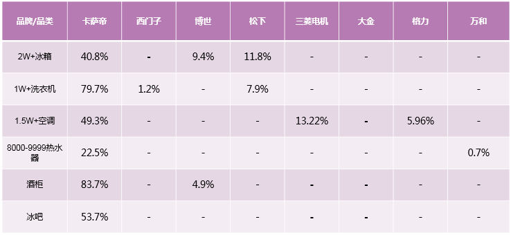 選國(guó)際高端就要看數(shù)據(jù)！31周多個(gè)品牌穩(wěn)中向好，4成用戶選卡薩帝！