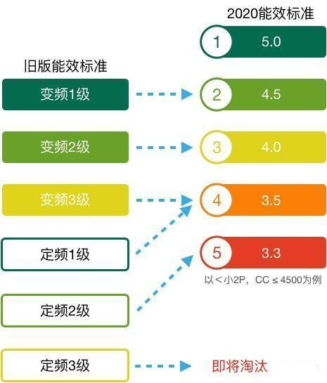 新能效標(biāo)準(zhǔn)實(shí)施后如何買空調(diào)？這款空調(diào)節(jié)能水平太讓人驚訝