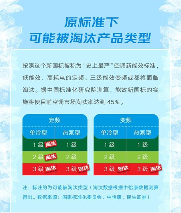 新能效標(biāo)準(zhǔn)實(shí)施后如何買空調(diào)？這款空調(diào)節(jié)能水平太讓人驚訝