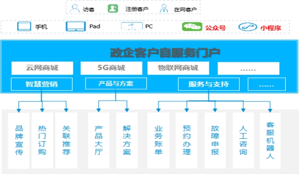 政企辦公加速器：全景化智能門戶，打造政企支撐統(tǒng)一入口