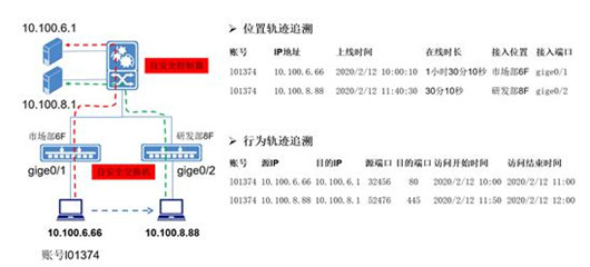 迪普科技：自安全網(wǎng)絡(luò)之易運(yùn)維——異常關(guān)聯(lián)，靈活追溯