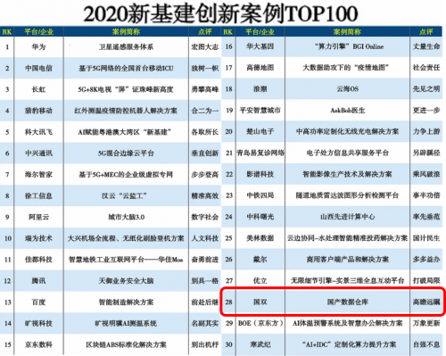 國雙數(shù)據(jù)倉庫獲行業(yè)高度認(rèn)可，加速國產(chǎn)替代