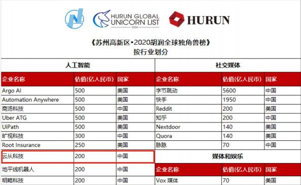 估值200億榮登獨(dú)角獸榜背后 是云從科技代表中國(guó)企業(yè)的未來(lái)