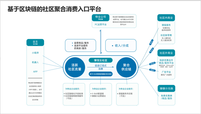 “慷寶云社區(qū)”鋒芒初露，入選騰訊區(qū)塊鏈?zhǔn)灼诩铀倨?/></p><p>為了更好的幫助業(yè)主與物業(yè)建立良好的服務(wù)生態(tài),慷寶云社區(qū)還通過(guò)打造社區(qū)積分體系和社交空間等方式,將業(yè)主由物理居住的線下社區(qū)引流至虛擬的線上社區(qū),業(yè)主日常所有與慷寶云社區(qū)線下及線上觸點(diǎn)產(chǎn)生的交互行為,都會(huì)得到積分獎(jiǎng)勵(lì),業(yè)主可使用積分兌換社區(qū)積分體系內(nèi)商家提供的免費(fèi)優(yōu)惠券、商品、服務(wù)等,不僅滿足了社區(qū)居民家長(zhǎng)里短的信息交流,同時(shí)也為社區(qū)內(nèi)的經(jīng)濟(jì)循環(huán)搭建了良好、和諧、可信的生態(tài)環(huán)境。截至目前,“慷寶云社區(qū)”已在北京、鄭州、蘇州、成都等全國(guó)八十余個(gè)城市、九萬(wàn)余個(gè)社區(qū)內(nèi)覆蓋,已有兩百余萬(wàn)名注冊(cè)的終端用戶,超過(guò)80家行業(yè)頂級(jí)機(jī)構(gòu)已接入慷寶生態(tài)。</p><p align=