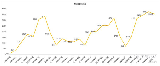 老虎證券：蔚來(lái)Q2能否給出逆天答卷？銷(xiāo)量或許并非關(guān)鍵