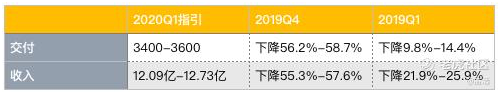 老虎證券：蔚來(lái)Q2能否給出逆天答卷？銷(xiāo)量或許并非關(guān)鍵