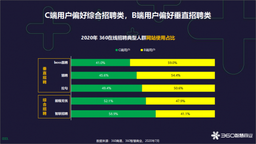 360智慧商業(yè)發(fā)布在線招聘行業(yè)報告，為企業(yè)人才戰(zhàn)略提供風(fēng)向標(biāo)