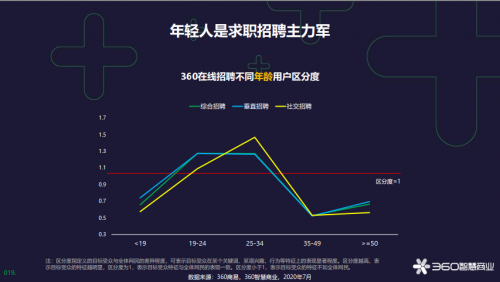360智慧商業(yè)發(fā)布在線招聘行業(yè)報告，為企業(yè)人才戰(zhàn)略提供風(fēng)向標(biāo)