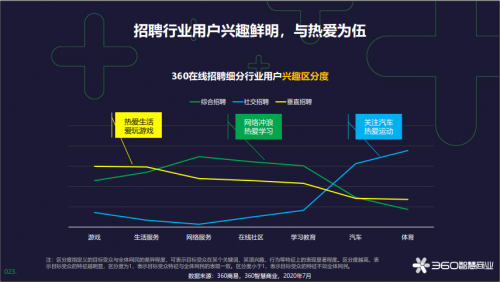 360智慧商業(yè)發(fā)布在線招聘行業(yè)報告，為企業(yè)人才戰(zhàn)略提供風(fēng)向標(biāo)