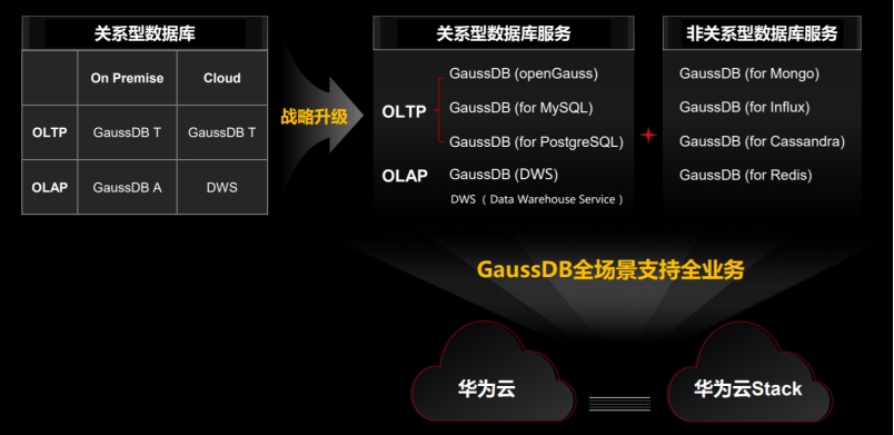 華為云GaussDB進階全場景支持全業(yè)務(wù)，助力政企智能升級