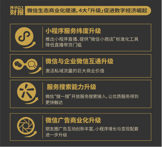 騰訊Q2財(cái)報(bào)：小程序交易額環(huán)比回升 公眾號(hào)內(nèi)容消費(fèi)重?zé)ɑ盍?/></p><p><strong>視頻號(hào)</strong><strong>潛在</strong><strong>空間</strong><strong>增大</strong></p><p>今年以來(lái),除了商業(yè)生態(tài)的打造,微信的另一大動(dòng)作即視頻號(hào)的面世。</p><p>財(cái)報(bào)中,騰訊表示,升級(jí)了公眾號(hào)的視頻內(nèi)容發(fā)布功能,通過(guò)強(qiáng)化推薦算法,并推出內(nèi)容聚合工具以提高用戶發(fā)現(xiàn)內(nèi)容的效率,這些舉措使公眾號(hào)的內(nèi)容消費(fèi)重?zé)ɑ盍?推動(dòng)瀏覽量同比增長(zhǎng)。</p><p>一直以來(lái),騰訊的短視頻產(chǎn)品相對(duì)落后,視頻號(hào)則快速補(bǔ)上了這一短板。招商證券研報(bào)分析稱,視頻號(hào)是騰訊搭上“短內(nèi)容列車”的通行證。</p><p>視頻號(hào)能否成為“后起之秀”還未可知,但微信確實(shí)給予了視頻號(hào)很高的權(quán)重,騰訊的一系列動(dòng)作備受市場(chǎng)關(guān)注。面向所有用戶開放后,視頻號(hào)快速起量,功能迭代也在明顯提速。</p><p>7月6日,微信迎來(lái)了一波功能更新,其中視頻號(hào)加入了浮評(píng)功能,即微信版的彈幕。視頻號(hào)還加強(qiáng)了與朋友圈的聯(lián)動(dòng),可以直接在朋友圈展示短視頻,而之前只能展示跳轉(zhuǎn)鏈接。8月初,微信搜一搜服務(wù)升級(jí),視頻號(hào)內(nèi)容也可以搜索顯示在公眾號(hào)、百科下方。如此種種,對(duì)創(chuàng)作者們來(lái)說(shuō)都是一大利好。</p><p>經(jīng)過(guò)半年的迭代發(fā)展,微信視頻號(hào)讓更多的人看到了機(jī)會(huì)。視頻號(hào)的優(yōu)勢(shì)在于,是基于社交推薦形成的垂類內(nèi)容市場(chǎng),結(jié)合了社交推薦和算法推薦的機(jī)制,在加速裂變的同時(shí)保留了圈層,這是抖音和快手生態(tài)所沒(méi)有的;基于去中心化的算法推薦機(jī)制,力求賦能中國(guó)的中長(zhǎng)尾創(chuàng)業(yè)者;視頻號(hào)與朋友圈、公眾號(hào)、小程序互通,不僅提升流量收益,還可以拓展更多的商業(yè)變現(xiàn)機(jī)會(huì)。</p><p>在公眾號(hào)紅利期已過(guò)的情況下,視頻號(hào)也將成為微信商業(yè)生態(tài)的有利補(bǔ)充。在微信視頻號(hào)生態(tài)里,短視頻可以和電商小程序打通,內(nèi)容植入帶貨鏈接,也可以拍攝帶貨視頻,并可以在微信生態(tài)中傳播,廣告投放也有很大潛力。</p><p>Quest Moblie數(shù)據(jù)顯示,2020年3月細(xì)分行業(yè)用戶規(guī)模同比增量排名中,短視頻以16.4%的同比增長(zhǎng)率位居第二,僅次于在線辦公;短視頻用戶總使用時(shí)長(zhǎng)同比增長(zhǎng)80%,位居細(xì)分行業(yè)第一。</p><p>5G時(shí)代,短內(nèi)容是未來(lái)趨勢(shì),視頻號(hào)已經(jīng)成為微信生態(tài)重要跳板,也被認(rèn)為是承載騰訊在5G時(shí)代門票的重要戰(zhàn)略布局。即使現(xiàn)階段,微信短視頻還與抖音、快手有明顯差距,但是卡位和決心已顯。</p>						<p style=