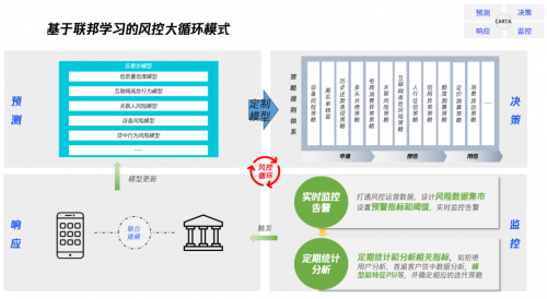 騰訊安全天御榮獲“聯(lián)邦學(xué)習(xí)應(yīng)用獎(jiǎng)”，助力信貸風(fēng)控開啟4.0時(shí)代