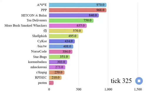 騰訊A*0*E聯(lián)合戰(zhàn)隊(duì)斬獲DEF CON CTF 2020決賽冠軍，刷新中國(guó)戰(zhàn)隊(duì)新記錄！