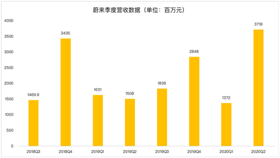 老虎證券：蔚來毛利首次轉(zhuǎn)正 距離真正盈利還有多遠(yuǎn)？