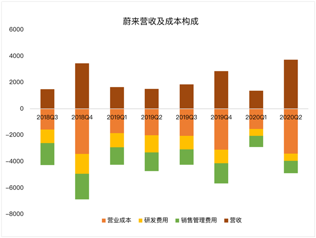 老虎證券：蔚來毛利首次轉(zhuǎn)正 距離真正盈利還有多遠(yuǎn)？