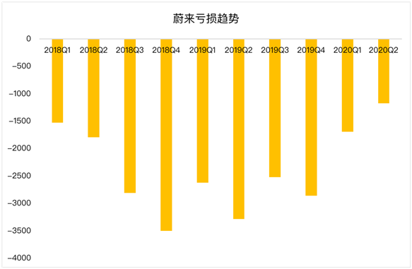 老虎證券：蔚來毛利首次轉(zhuǎn)正 距離真正盈利還有多遠(yuǎn)？