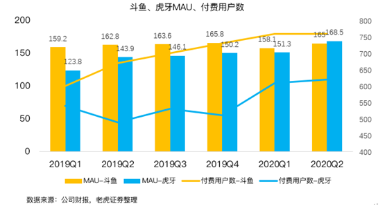 老虎證券：虎牙、斗魚合并在即，付費直播時代來臨？