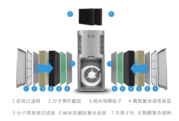 辦公室專用大面積空氣凈化器 德國(guó)瓦爾特KJ700F-G7評(píng)測(cè)