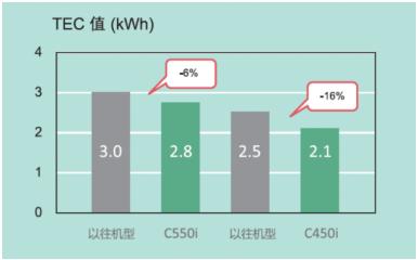 智慧便捷 點(diǎn)亮商務(wù)柯尼卡美能達(dá)bizhub C550i系列彩色復(fù)合機(jī)炫彩上市