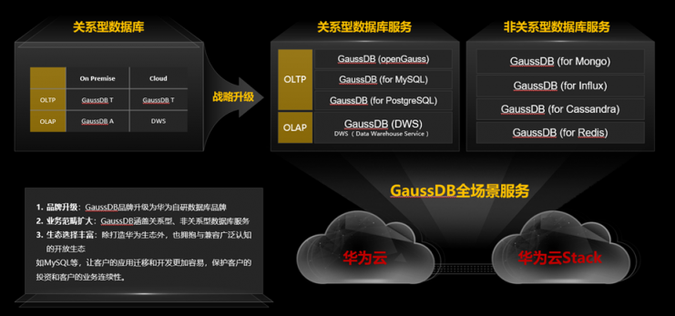 政企智能升級助推器，華為云GaussDB系列新品解讀