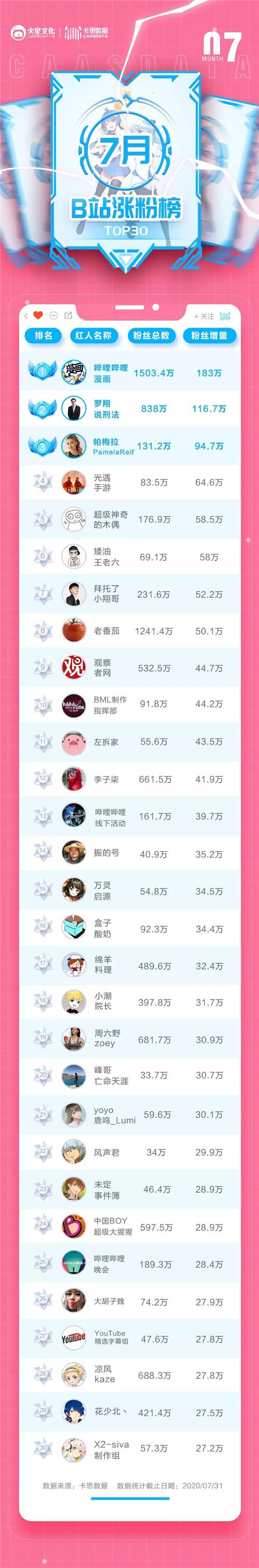 卡思數(shù)據(jù)：B站7月榜出爐，搬運(yùn)號(hào)竟成漲粉黑馬？