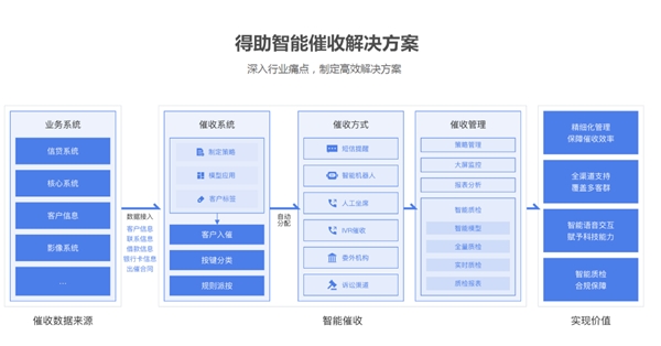 從經(jīng)濟環(huán)境到市場環(huán)境，銀行催收的當(dāng)務(wù)之急是什么？