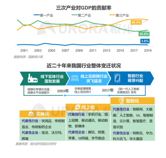 極光：產(chǎn)業(yè)結(jié)構(gòu)變革，新行業(yè)不斷涌現(xiàn)，招聘要怎么做？