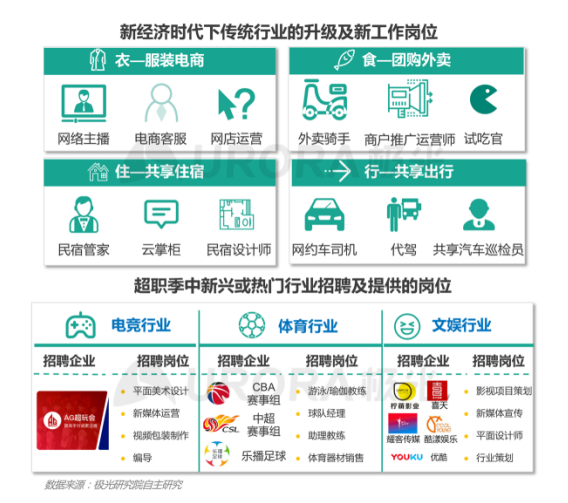 極光：產(chǎn)業(yè)結(jié)構(gòu)變革，新行業(yè)不斷涌現(xiàn)，招聘要怎么做？