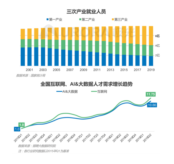 極光：產(chǎn)業(yè)結(jié)構(gòu)變革，新行業(yè)不斷涌現(xiàn)，招聘要怎么做？