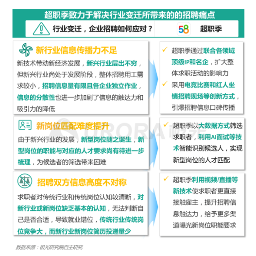 極光：產(chǎn)業(yè)結(jié)構(gòu)變革，新行業(yè)不斷涌現(xiàn)，招聘要怎么做？