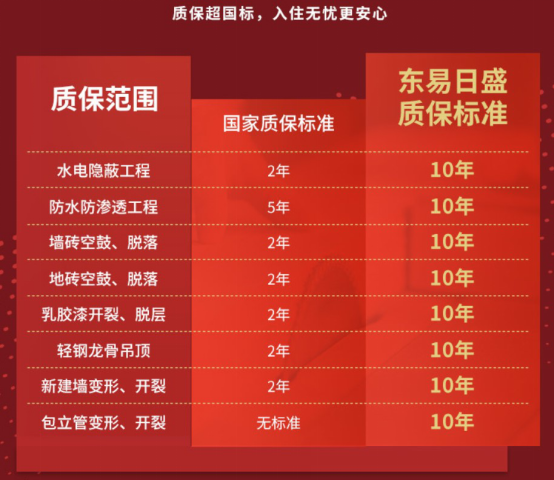 東易日盛誠信服務(wù)客戶23年，樹立家裝服務(wù)新標準
