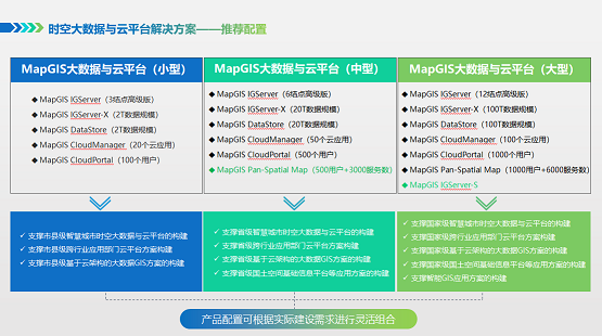 深度挖掘，價值定位 ——MapGIS10.5時空大數(shù)據(jù)與云平臺